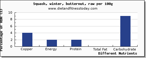 chart to show highest copper in butternut squash per 100g